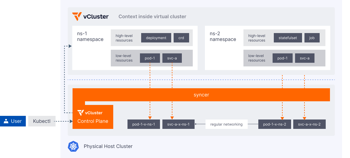 Syncer Architecture